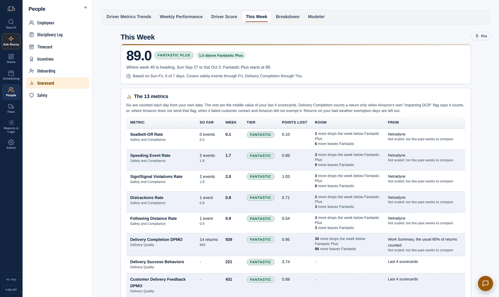 This Week for Week 40: 89.0 and Fantastic Plus, 1.0 above the line, based on Sunday to Friday, with each of the thirteen metrics, its tier and how many more events it can take